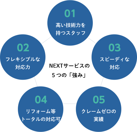 NEXTサービスの５つの「強み」